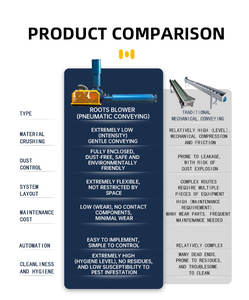 نافخ جذور مخصص من المصنع، خيار ممتاز للنقل الهوائي للفحم المسحوق في صناعات الطاقة والتعدين - Product Image 2