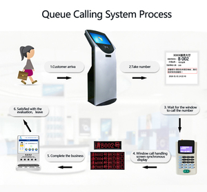 Queue Management System For Hospital Queue Management System <strong>Software</strong> Advanced Queue Management System <strong>Suppliers</strong> Hospital - Product Image 3