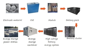 1MWh 5MWh 10MWh 20ft 40ft Container 10 Years Life Time Outdoor Battery Cabinet BESS Solar Battery Energy Storage <b>System</b> - Product Image 6