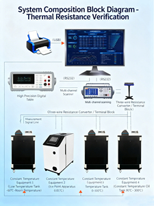 Shelok thermocouple RTD ระบบตรวจสอบอัตโนมัติประสิทธิภาพสูงอุปกรณ์สอบเทียบอุณหภูมิสำหรับเซ็นเซอร์อุตสาหกรรม - Product Image 6