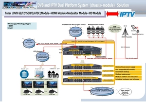HONDAO HDP1000 IPTV DVB-S/S2 인코더 IP 컨버터 웹 관리 4 이더넷 포트 2 CAM/CI 16 UDP/RTP 출력 FTTH용 1년 - Product Image 5