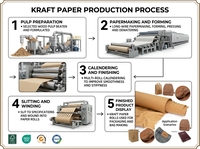 Rouleau de papier kraft recyclable enduit de résine double face lavable pour l'artisanat et l'emballage cadeau avec impression sérigraphique et logo personnalisé