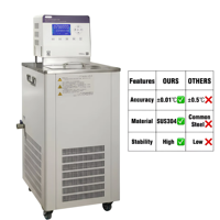 -40~100 ℃    6L a 100L ±0.01 ℃   Enfriador de Circulación de Precisión, Baño de Temperatura Constante, Circulador Refrigerado para Laboratorio