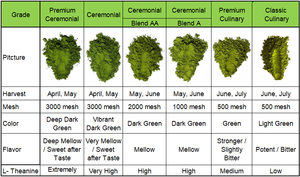 Té Verde Matcha Orgánico en Polvo de Grado Ceremonial USDA al por Mayor - Product Image 2