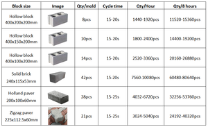 BLOCKTECH haute technologie entièrement automatique béton creux solide pavé blocs types béton ciment brique faisant la machine - Product Image 3