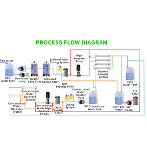 Système d'osmose inverse de forage de grande capacité personnalisé station de traitement de l'eau industrielle utilisant un noyau de pompe à membrane d'osmose inverse d'eau salée - Product Image 5