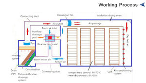 Xu hướng bây giờ nguồn nhiệt Powered sấy Oven dehydrator di động máy sấy trái cây cầm tay cho các ứng dụng công nghiệp - Product Image 6