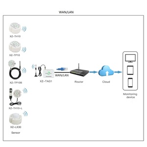 Môi trường xung quanh thông minh IOT cảm biến nhiệt độ độ ẩm không dây giám sát nhiệt độ - Product Image 6