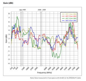 Antena direccional 5G 4x4 MIMO de alta ganancia 7dBi 600-6000MHz <span class=keywords><strong>SMA</strong></span> conector impermeable al aire libre para <span class=keywords><strong>Smart</strong></span> City IoT - Product Image 5