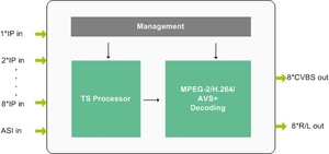 DMB-9008AV Populaire 8 Canaux Audio IP SD <span class=keywords><strong>Décodeur</strong></span>, ASI IP d entrée, sortie CVBS - Product Image 4