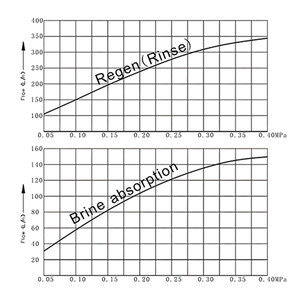 Fabricants de vannes de contrôle <span class=keywords><strong>d</strong></span>'<span class=keywords><strong>adoucisseur</strong></span> <span class=keywords><strong>d</strong></span>'<span class=keywords><strong>eau</strong></span>, vanne de contrôle de <span class=keywords><strong>d</strong></span>ébit de filtre à <span class=keywords><strong>eau</strong></span> automatique de qualité, prix, acheter une vanne <span class=keywords><strong>d</strong></span>'<span class=keywords><strong>adoucisseur</strong></span> <span class=keywords><strong>d</strong></span>'<span class=keywords><strong>eau</strong></span> - Product Image 6