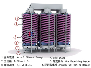 Spiral Chute Gravity Separator Concentrator Easy to Operate for Hematite Magnetite and <strong>Limonite</strong> - Product Image 3
