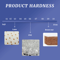 Skylee Respirant Confortable TPE Haut Soutien Rebond Protection De La Colonne Cervicale Sommeil Tissu Oreiller Lavable