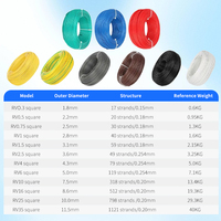 Câble industriel flexible HIMNO BVR 1-2.5-4-6mm² à âme en cuivre, multibrins, isolation PVC, ignifuge, basse tension 450/750V