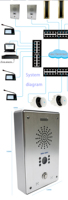 Système d'interphone vidéo et audio réseau LAN + Internet + 4G + WIFI + POE pour banques, écoles, tunnels