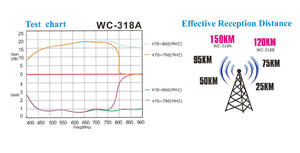 318A WALITO Hochwertige Langstrecken-Außen-Digital-TV-UHF-Antenne - Product Image 4