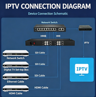 Codificador de Video SDI de 4 Canales 1U, Codificador de Transmisión IP H.265, RTMP, RTSP, SRT, HLS para Transmisión en Vivo, IPTV, Seguridad, NVR