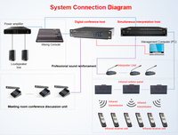 Système de conférence audio numérique anti-interférence multilingue avec console d'interprétation simultanée pour