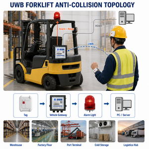 Système anti-collision RTLS UWB pour chariots élévateurs, solution de positionnement du personnel avec bracelets connectés, passerelle de véhicule et alarme lumineuse - Product Image 2