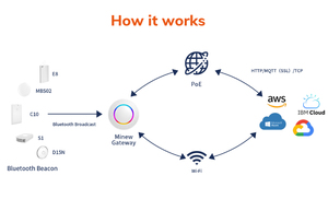 OBM 300 Meter Transmission <strong>Range</strong> Wireless Ble Eddystone Beacon <strong>Bluetooth</strong> Receiver IoT Gateway - Product Image 6
