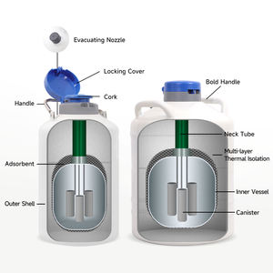 Récipient d'azote liquide de Dewar cryogénique de transport de YDS 20L-50L pour le sperme <span class=keywords><strong>animal</strong></span> - Product Image 3