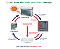 Climatiseur solaire hybride Fenay TKF-72GWA 24000 BTU Refroidissement/Chauffage avec EER 3.83 et COP 4.2 pour usage domestique