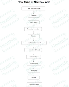 Doğal % Cis-15-Tetracosenoic asit Selacholeic asit acer Truncatum özü Lipidosome Nervonic asit tozu - Product Image 5