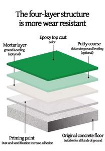 Superior Hardness Industrial Grade Epoxy Floor <b>Coating</b> Primer Resin with Brush Application Environment-friendly Material - Product Image 5