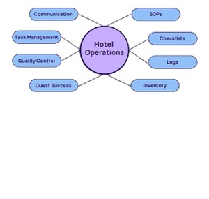 Hoạt động khách sạn và du lịch Nhân viên khách sạn quản lý dịch vụ phòng ứng dụng thư mục khách điện tử nhóm Nhà phát triển ứng dụng - Product Image 2