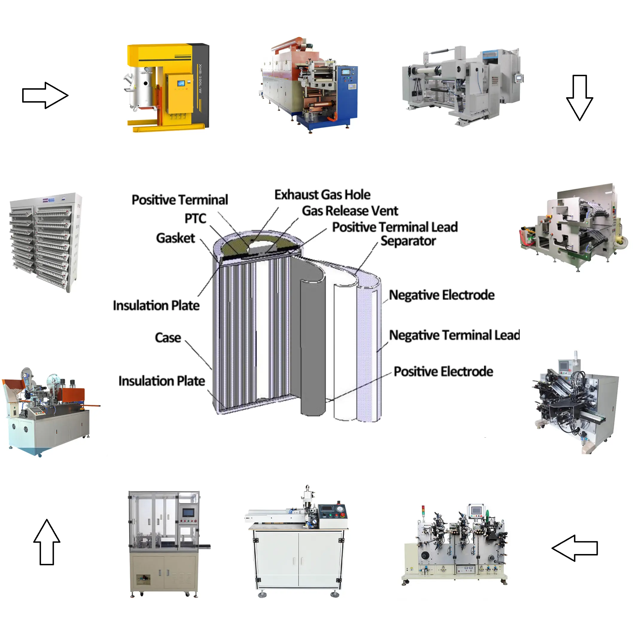 Linha de produção automática de máquina de fabricação de bateria cilíndrica de íon de lítio para célula cilindrada