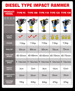Rm80 umping Jack <span class=keywords><strong>compactor</strong></span> thiết bị xây dựng Tamper Máy tamping rammer động cơ 3kw điện 380V Hiệu quả cao 20kn tác động - Product Image 6