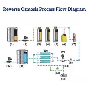 6 tonnellate/ora di flusso FRP serbatoio industriale RO membrana sistema di <span class=keywords><strong>osmosi</strong></span> <span class=keywords><strong>inversa</strong></span> <span class=keywords><strong>acqua</strong></span> filtro sistema <span class=keywords><strong>con</strong></span> purificazione UV - Product Image 4