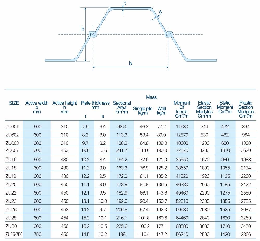 Fsp III & Fsp IV Larsen Steel Sheet Pile UZ Profiles 9m & 12m for Building  Structure - Durable Q295P, Q345P, Quality Steel