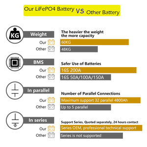 Có thể RS485 PC màn hình tối đa 32 song song 6000 + Chu kỳ năng lượng mặt trời Lithium 200A BMS 5kwh 7.5kwh 10kwh 200AH 100Ah 48V 150AH LiFePO4 Pin - Product Image 4