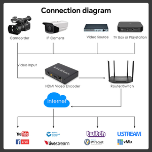 <span class=keywords><strong>Encoder</strong></span> H.265 1080P HDM I dengan Streaming Siaran Langsung RTMP/RTSP/SRT - Product Image 5