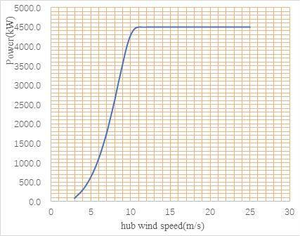 Wholesale Price Sinovel AK SL5000 5MW Horizontal-Axis Wind System 128m Rotor Diameter 6300V Output Solar Wind System AK SL5000 W - Product Image 1
