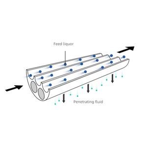 Membranas semipermeables de cerámica Módulo de membrana de ultrafiltración de cerámica inorgánica de larga duración de 800Nm para reacción catalítica - Product Image 3