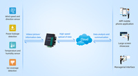 Módem Inalámbrico USR-DR152 para Riel DIN, 4G LTE, Serial RS485, Cat 1, Protocolo MQTT