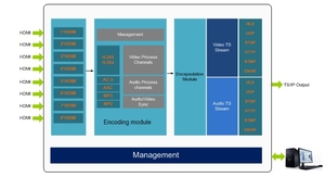Encodeur HD H264 HLS IP pour la diffusion vidéo en direct, solution tout-en-un pour Facebook <span class=keywords><strong>YouTube</strong></span> 1080P 60Hz AAC MP3 - Product Image 6