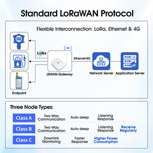 Asr6601 868Mhz 915Mhz Lorawan Module, 8Km Lang Bereik, Ttn Compatibel, Klasse A/B/C, Industriële Rf Schild, Low Power Iot Oplossing - Product Image 3