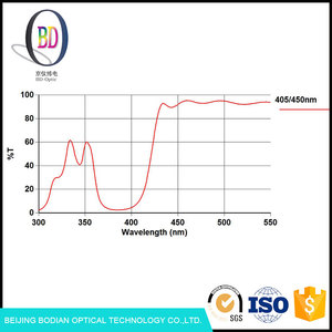 Espelhos Dicróicos com Revestimento IAD de Vidro Óptico de Alta Transmitância 405/450nm Personalizáveis com Preço de Fábrica para Hiperespectrofotografia Aérea - Product Image 6
