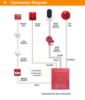 Panneau de commande d'alarme incendie conventionnel AC90~270V, conception à batterie unique, certifié CE, affichage LED 4 zones, montage mural, OEM/ODM