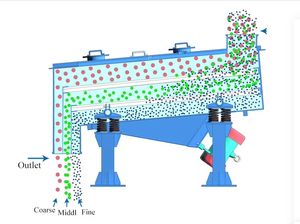 <span class=keywords><strong>Machine</strong></span> de criblage minier de construction en pierre de charbon à haute fréquence - Product Image 5