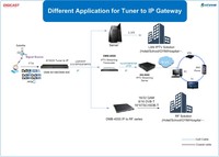 Hotel cabecera IPTV tlc 16 canales IRD, receptor de satélite sintonizador a Gateway IP