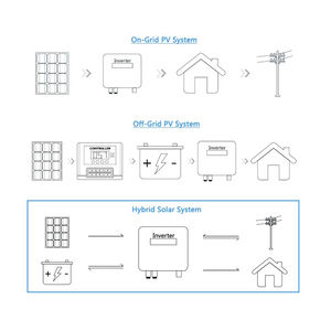 Sistema solar híbrido fuera de la red Sistema de energía solar para sistema de panel <span class=keywords><strong>fotovoltaico</strong></span> con batería de almacenamiento e <span class=keywords><strong>inversor</strong></span> - Product Image 3