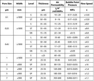 Màng lọc không khí công nghiệp tốc độ dòng chảy cao 0.<span class=keywords><strong>1</strong></span>-10 μm màng lọc vi mô <span class=keywords><strong>PTFE</strong></span>/PP/PES/pvdf - Product Image 4