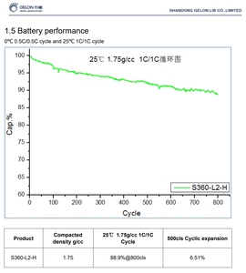 Độ tinh khiết 99.99% độ tinh khiết cao vật liệu hoạt động <span class=keywords><strong>anode</strong></span> bột than chì nhân tạo cho pin lithium ion hàm lượng carbon cao - Product Image 5