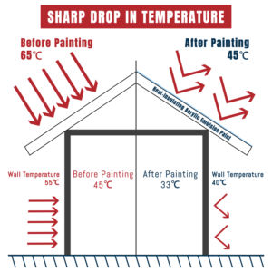 Pintura Exterior de Emulsión Acrílica MANZZ para Pisos y Techos, Reflectante del Calor, Aislante Térmico, Anti Rayos UV, Pintura Térmica para Paredes - Product Image 3