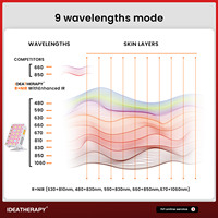 IDEATHERAPY Panneau de luminothérapie LED à double puce 5W à haute irradiance pour le visage, modèles 480, 590, 660, 1060MN, le plus vendu