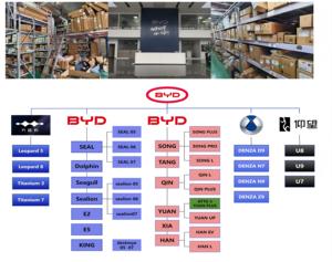 Pièces automobiles chinoises - Pièces de carrosserie. BYD F0, F3, F3R, G3, G3R, E3, E5, E6, <span class=keywords><strong>S6</strong></span>, S7. Pièces automobiles YangWang <span class=keywords><strong>Seagull</strong></span> pour les dynasties Qin, Tang, Song, Han. - Product Image 3